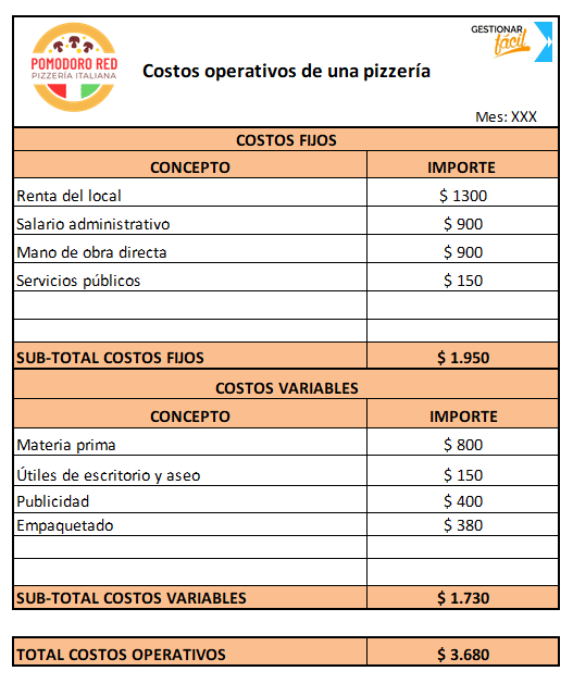 Costos operativos de una pizzería 3