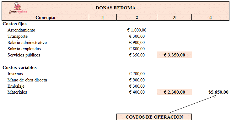 Costos de operación de un negocio de donas