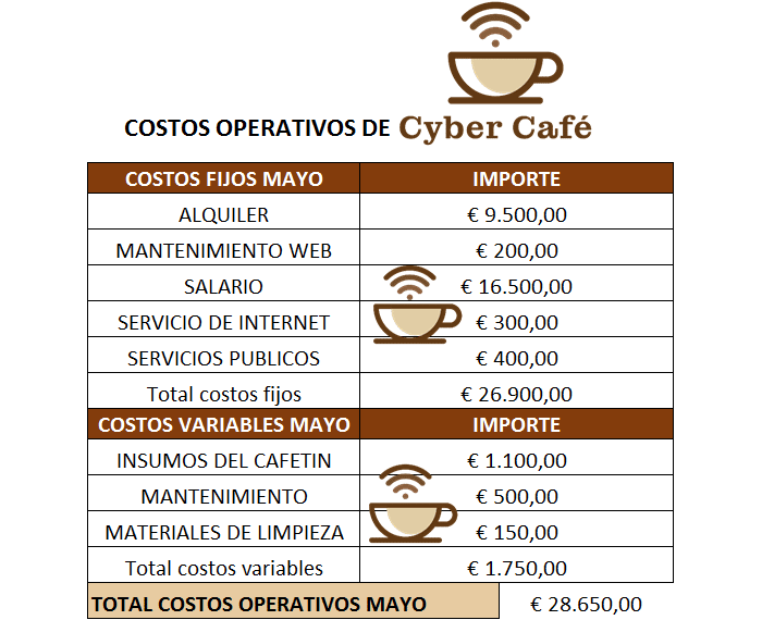 Costos operativos de Cyber café.