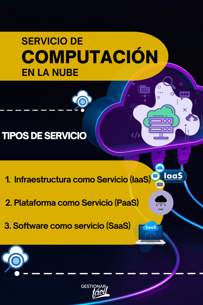 Servicios de computación en la nube (IaaS, PaaS, SaaS)